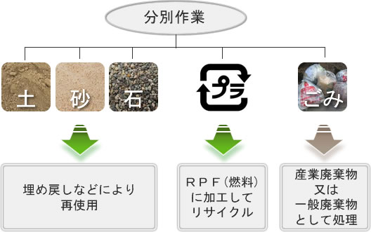 土の分別　リサイクル